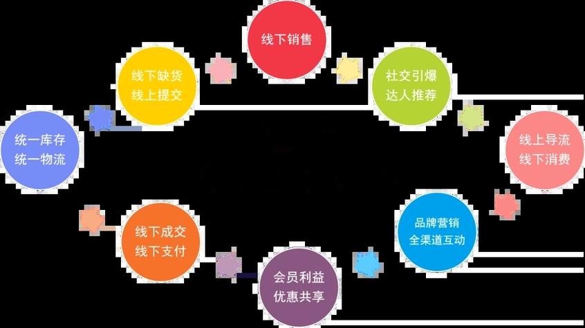 社交电商模式