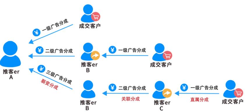 社交电商模式