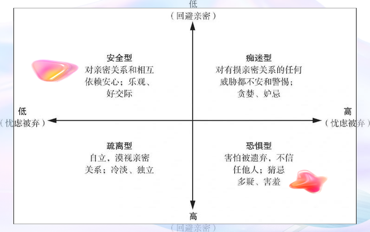 亲密关系依恋类型测试图标
