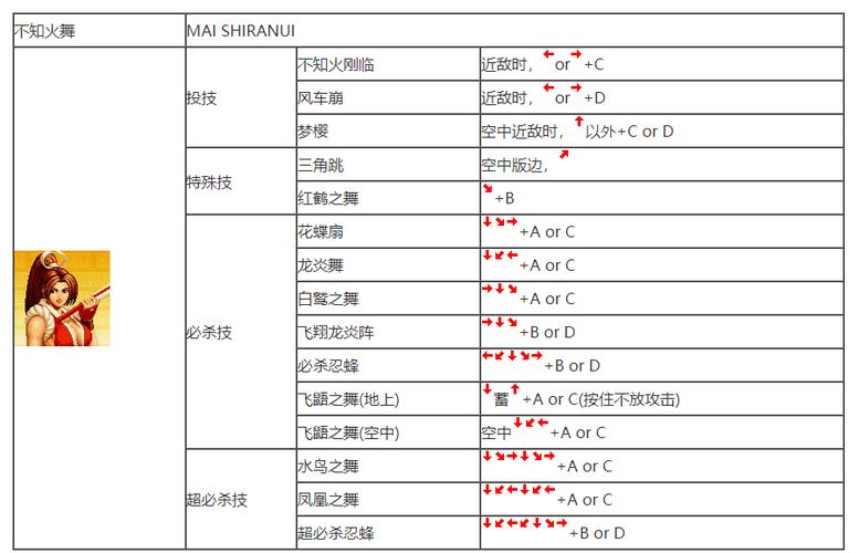 摇杆97拳皇出招表带图