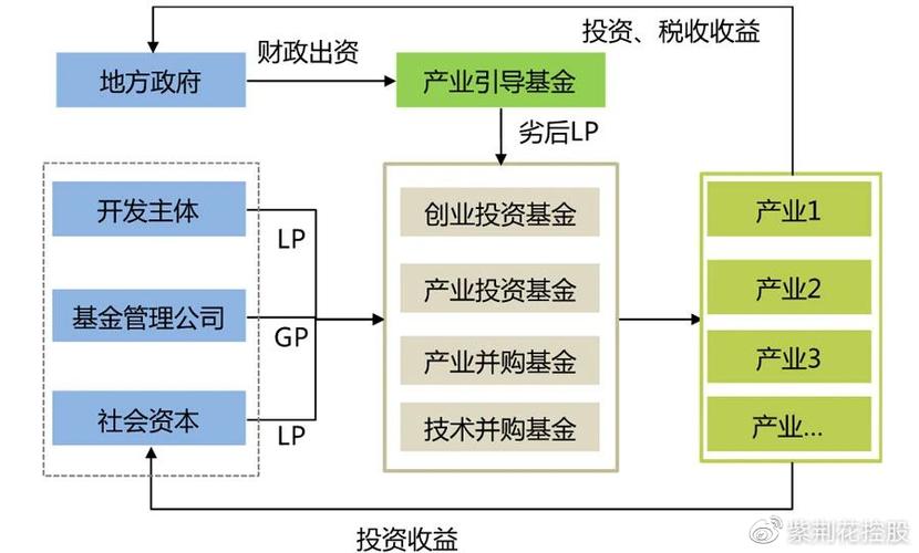 产业引导基金运作模式图标