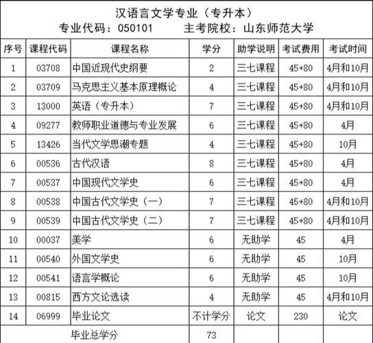 自考最容易过的专业