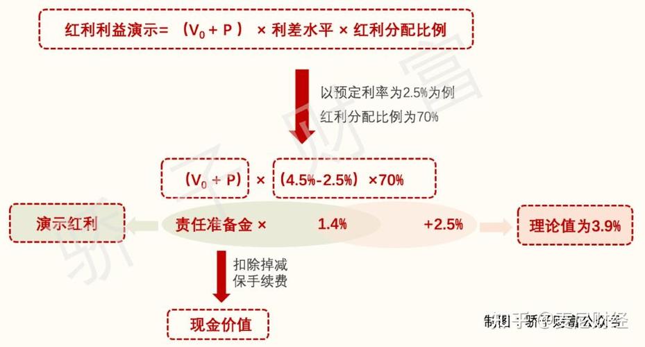 分红和收益的区别