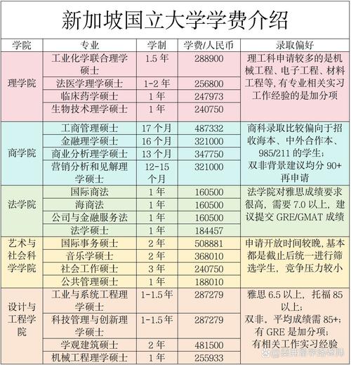 新加坡国立大学本科学费