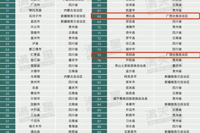 西部经济百强县名单