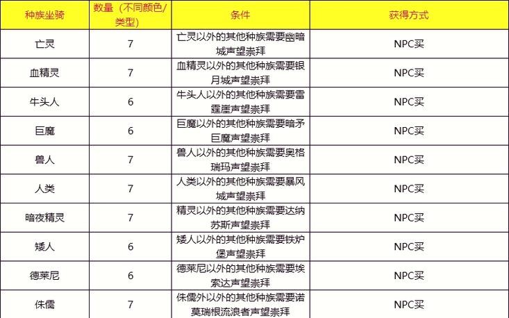 魔兽几级能骑坐骑