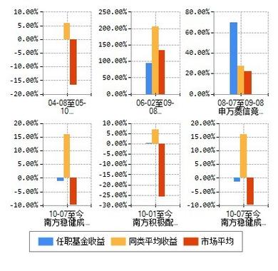 货币基金收益率