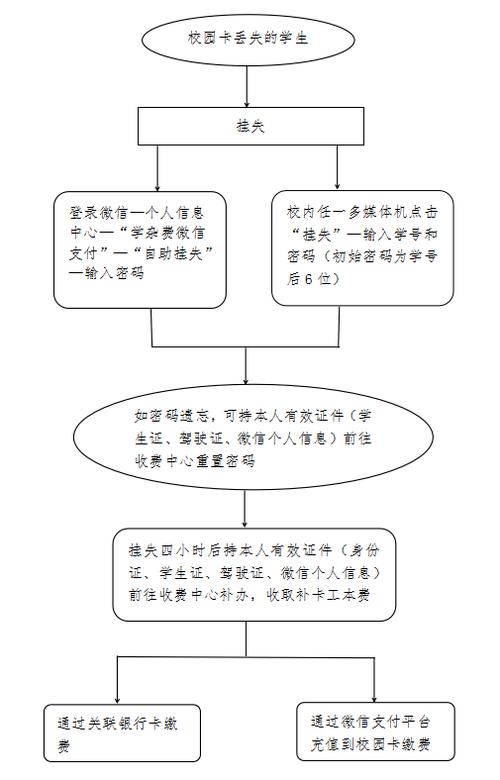 校园卡挂失了怎么恢复正常图标