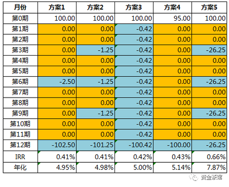内部收益率与融资成本