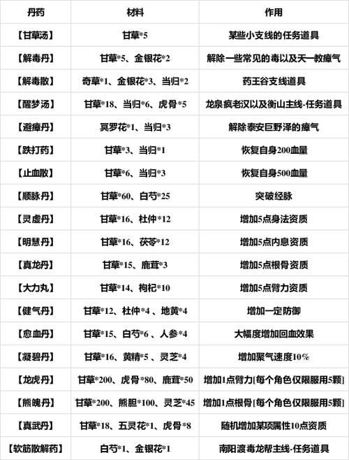烟雨江湖炼丹经验提升