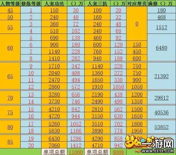 梦幻西游手游点修69级满修多少钱