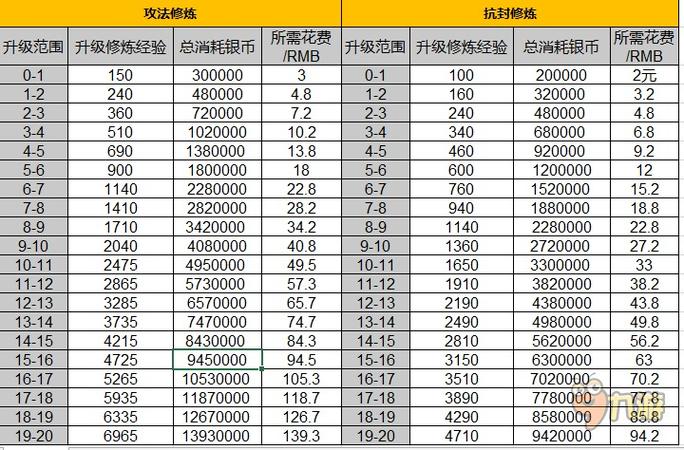 梦幻西游手游点修69级满修多少钱