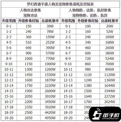梦幻西游手游点修69级满修多少钱