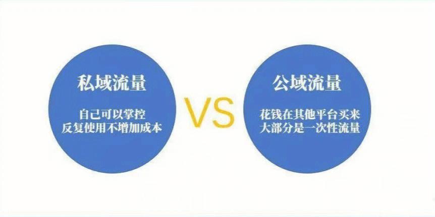 私域流量和公域流量的区别图标