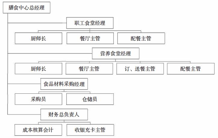 餐厅经营管理方案