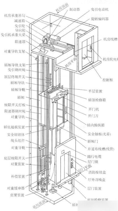 电梯系统主要组成部分有哪些