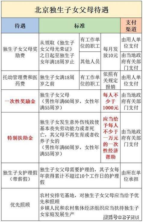 独生子女补贴最新政策