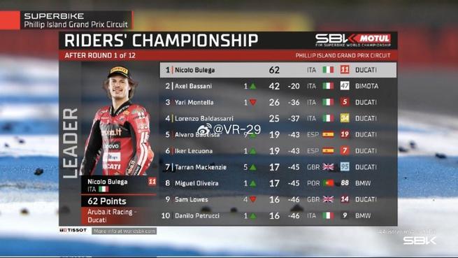 wsbk积分榜