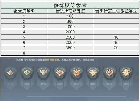 王者荣耀英雄熟练度多少可以排位