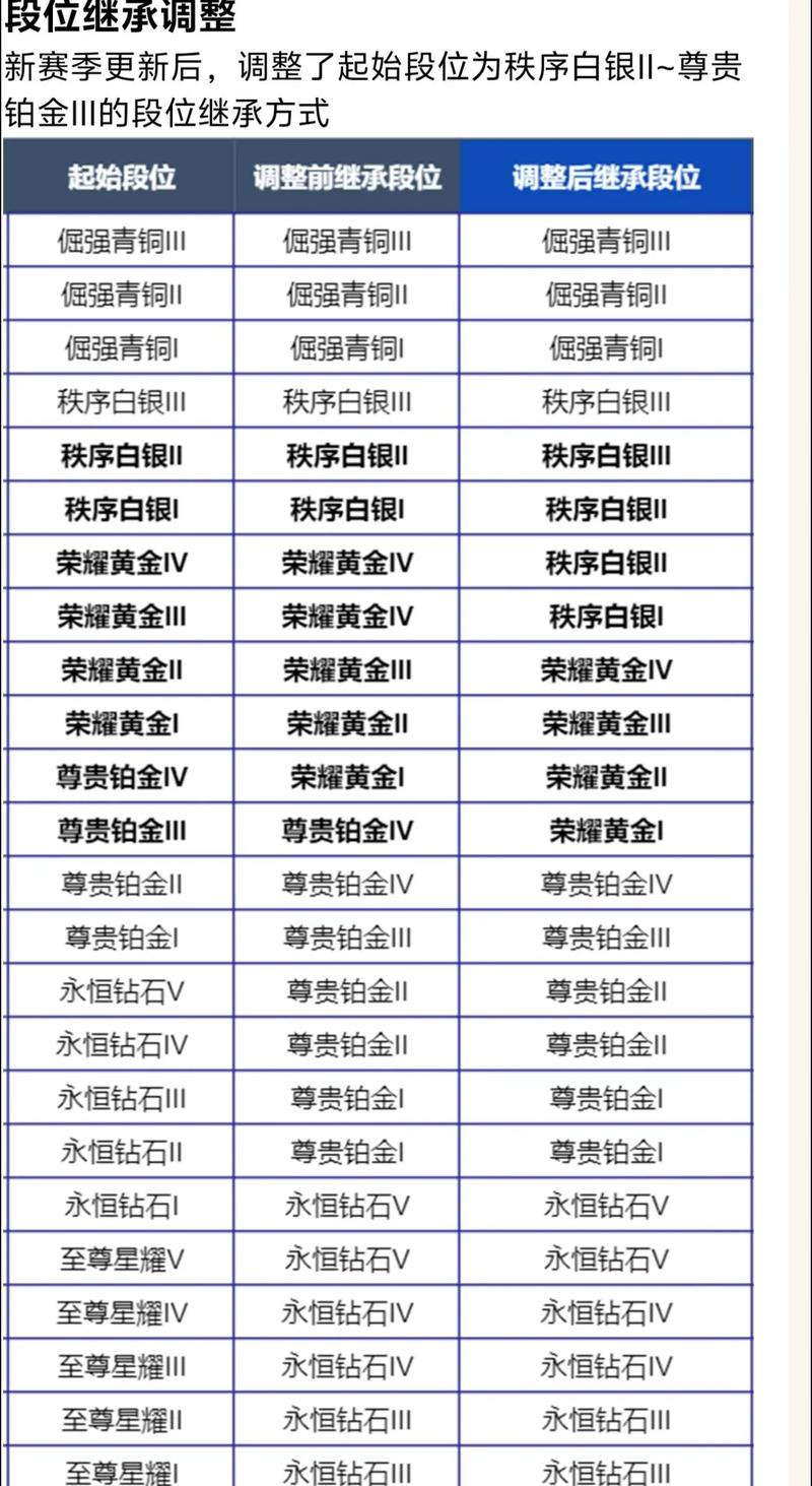 王者新赛季段位继承