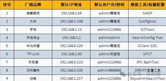 摄像机默认ip是多少图标