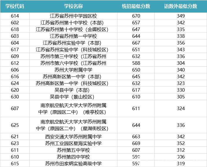 苏州2020年中考录取率图标