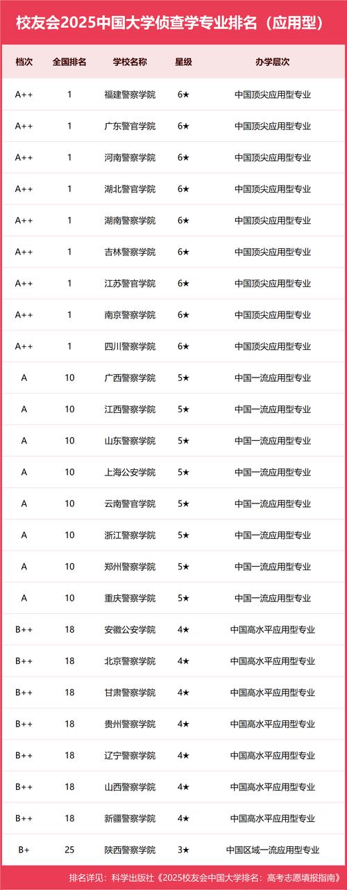 侦探要学什么专业