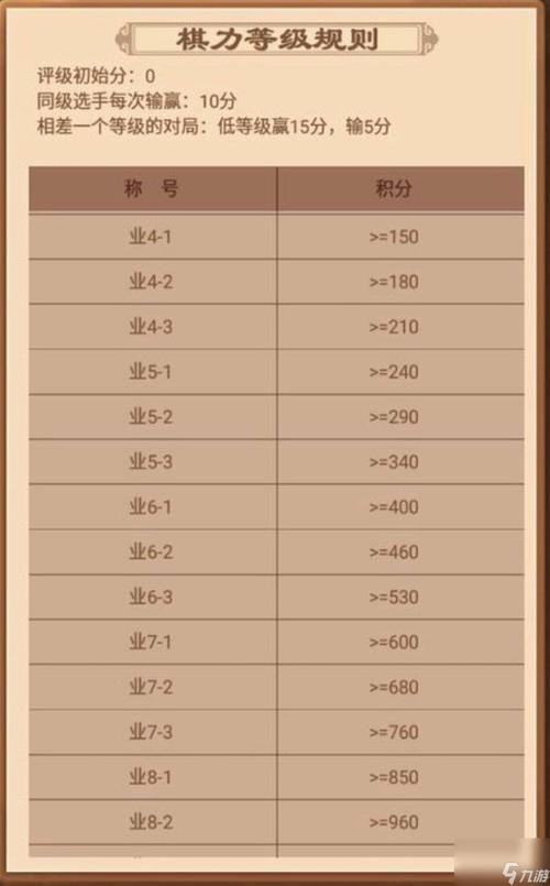 天天象棋常伺是什么级别