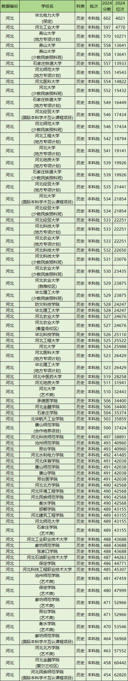 2019年河北省本科线
