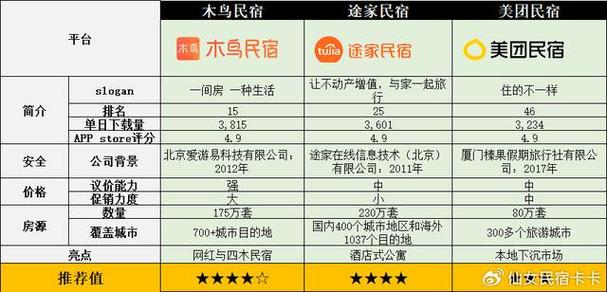美团上挂民宿有什么要求