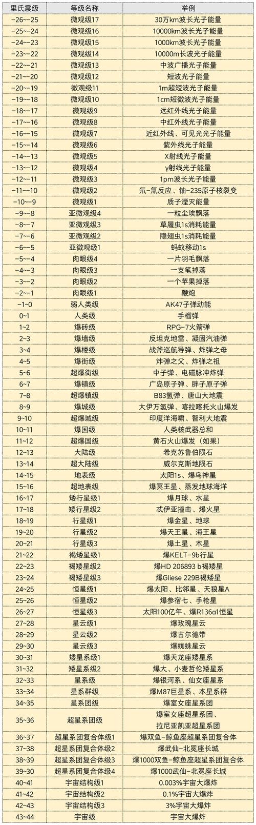 无限流战力等级划分