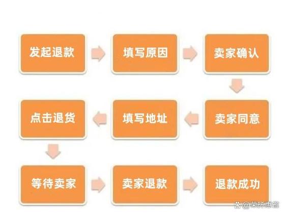 淘宝快递退货退款流程图