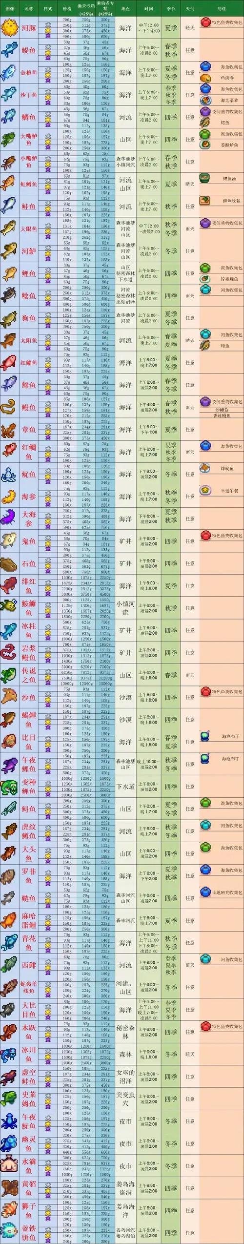 星露谷鱼类图鉴wiki