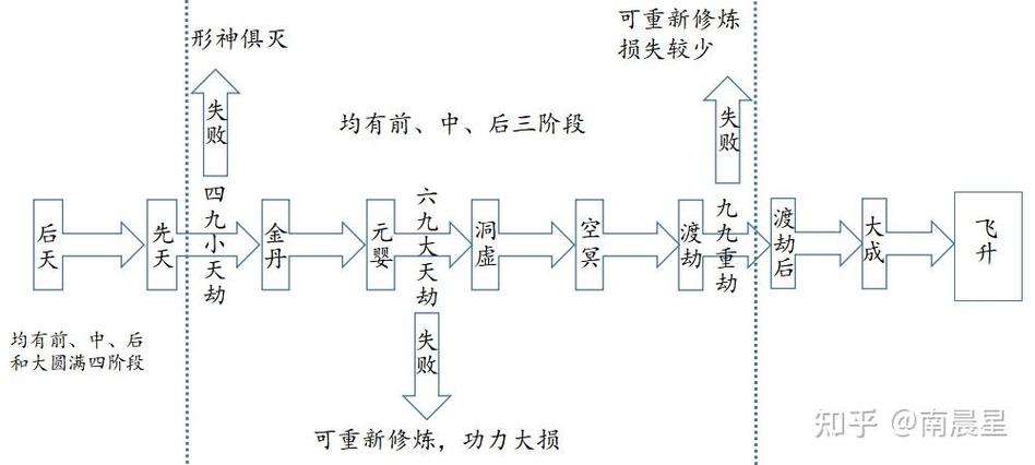 星辰变的修炼境界划分