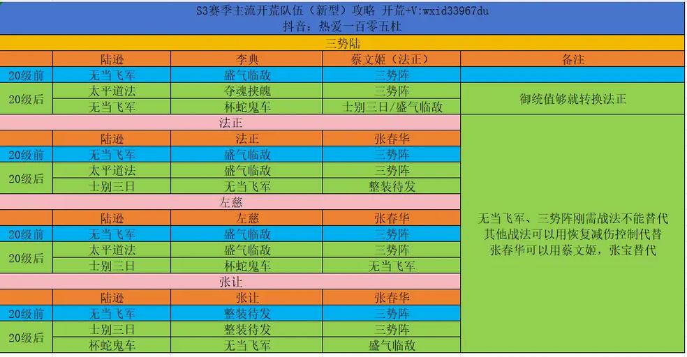 三国志s3开荒阵容强度表