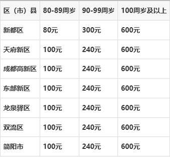 四川70岁高龄补贴多少钱图标