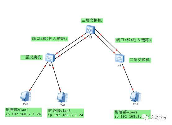 华3聚合链路