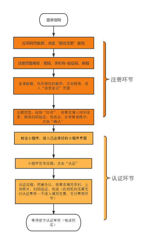 做小程序的步骤