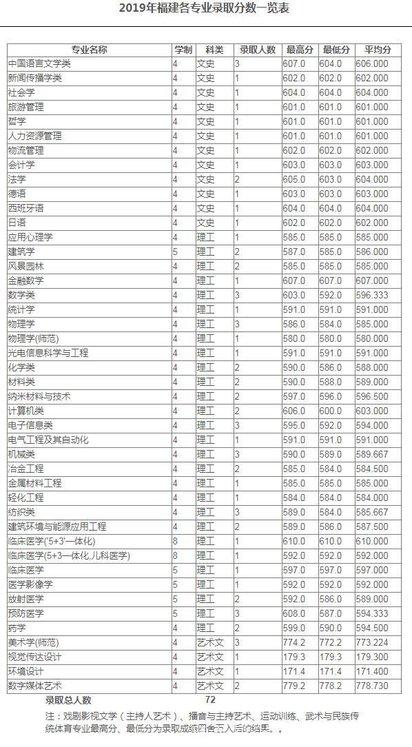 2019年各个大学录取分数线