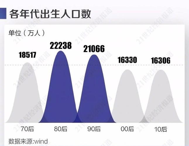80后和90后人口数量