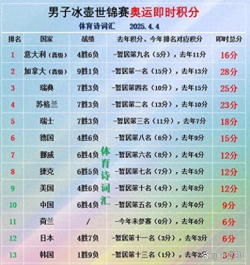 冰壶混双世锦赛名单出炉图标