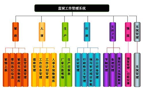 监狱内部组织架构