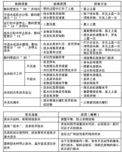 海尔洗衣机常见故障及排除方法图标