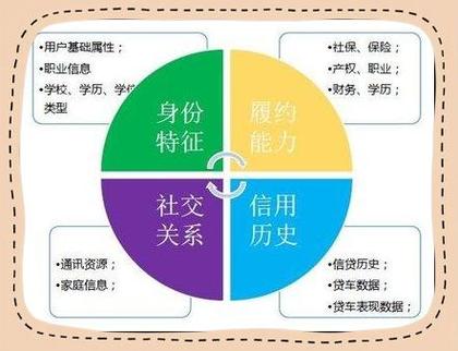 征信大数据是什么
