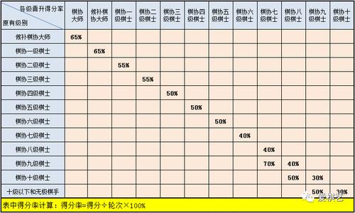 象棋等级分为几个级别