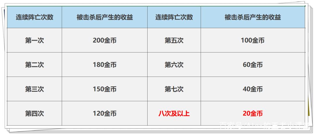 王者荣耀经济机制详解