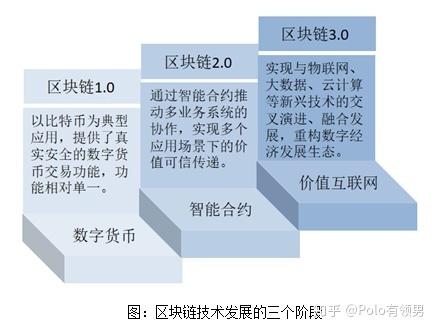 区块链的三个发展阶段图标