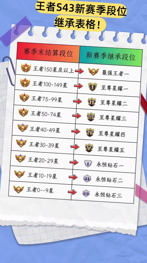 王者荣耀赛季继承段位