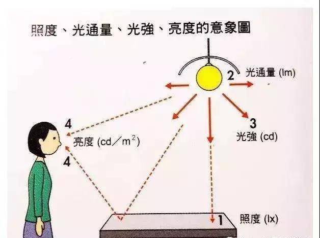 光的亮度和能量的关系