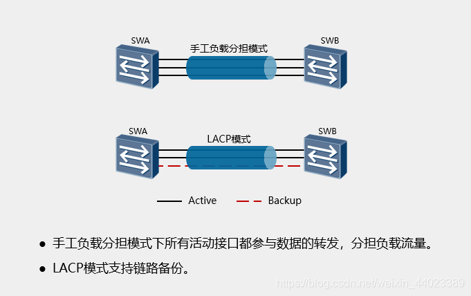 聚合链路